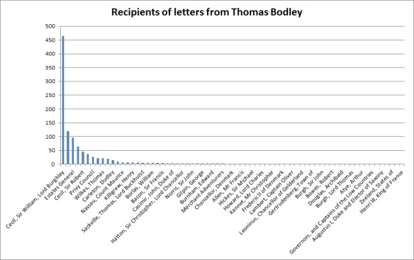Bodley_recipients